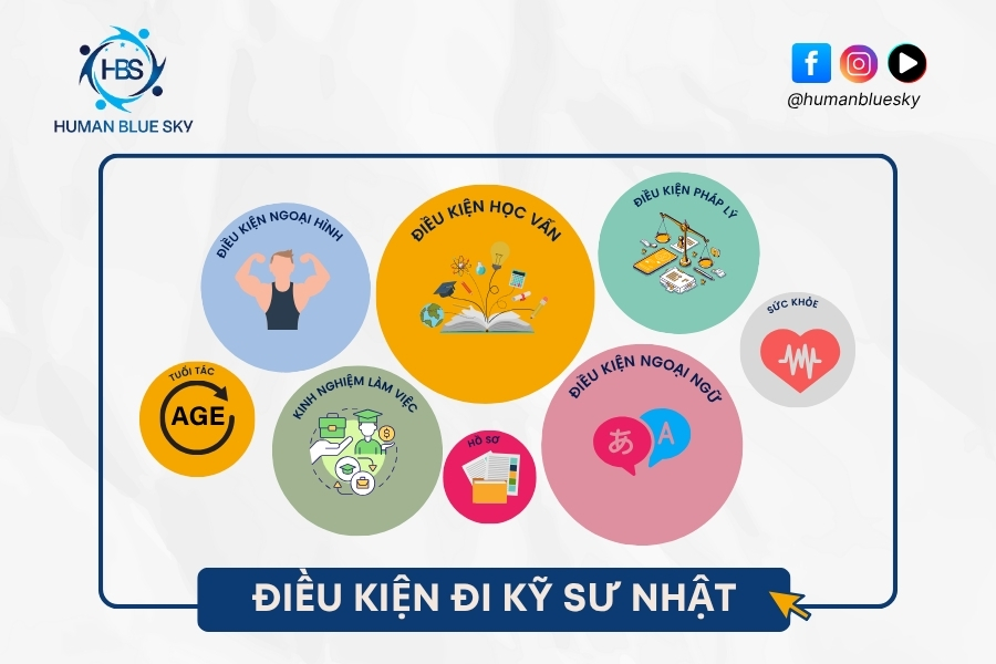điều kiện đi kỹ sư nhật bản, human blue sky, hbs