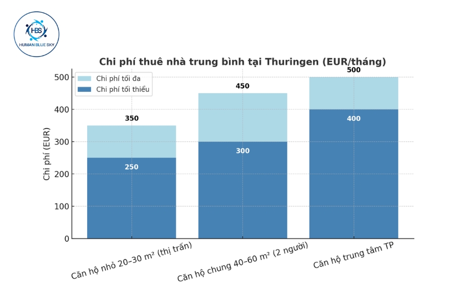 human blue sky, chi phí thuê nhà tại bang thuringen
