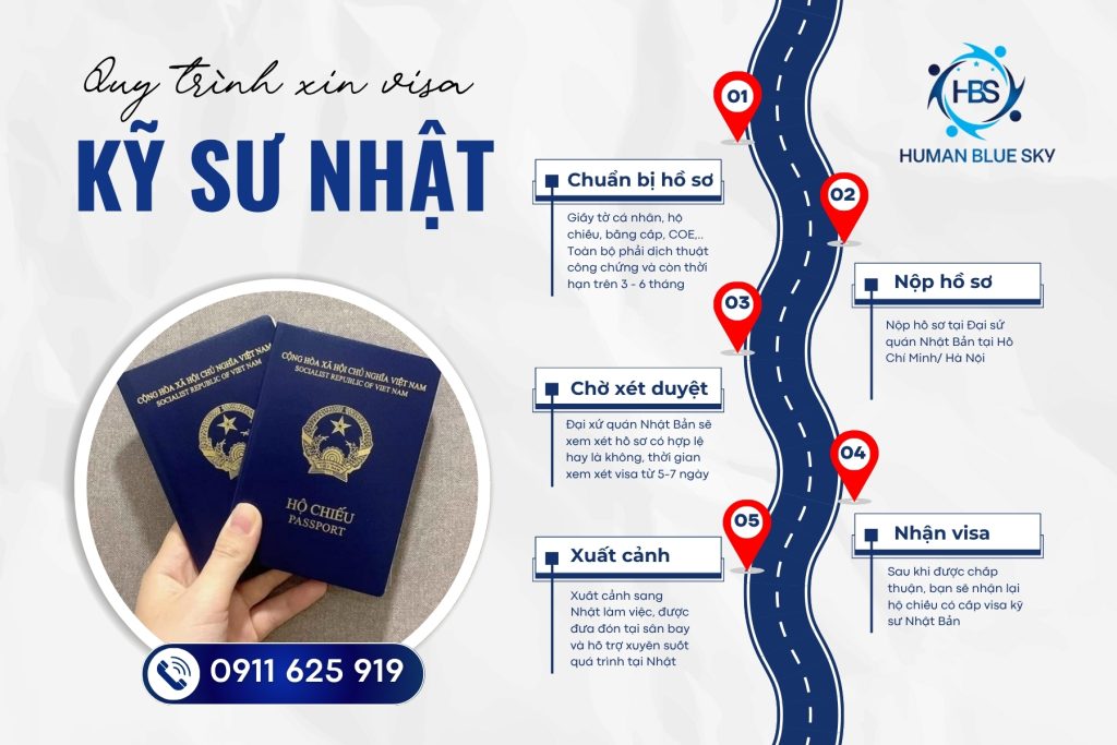 visa kỹ sư nhật bản, quy trình xin visa kỹ sư nhật bản, human blue sky