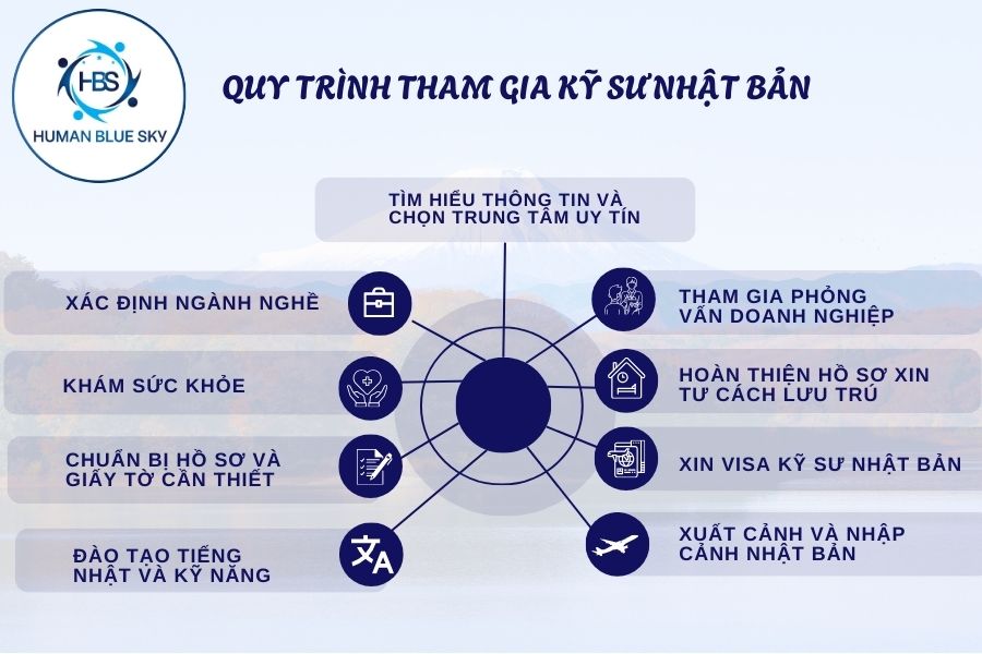 human blue sky, hbs, kỹ sư Nhật Bản